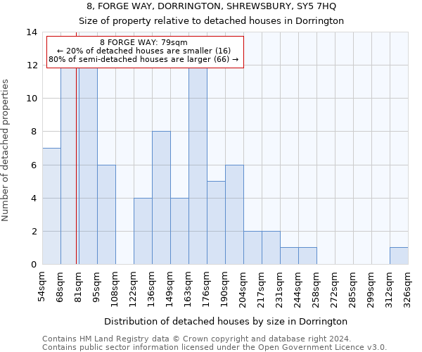 8, FORGE WAY, DORRINGTON, SHREWSBURY, SY5 7HQ: Size of property relative to detached houses in Dorrington