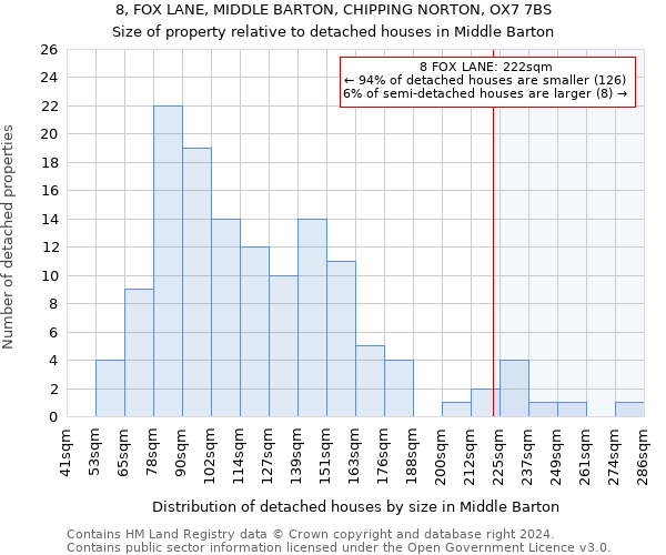 8, FOX LANE, MIDDLE BARTON, CHIPPING NORTON, OX7 7BS: Size of property relative to detached houses in Middle Barton