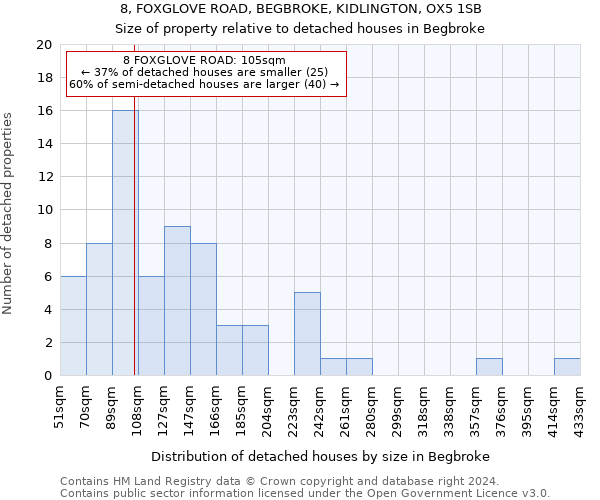 8, FOXGLOVE ROAD, BEGBROKE, KIDLINGTON, OX5 1SB: Size of property relative to detached houses in Begbroke