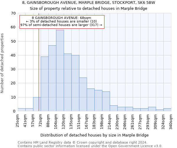 8, GAINSBOROUGH AVENUE, MARPLE BRIDGE, STOCKPORT, SK6 5BW: Size of property relative to detached houses in Marple Bridge