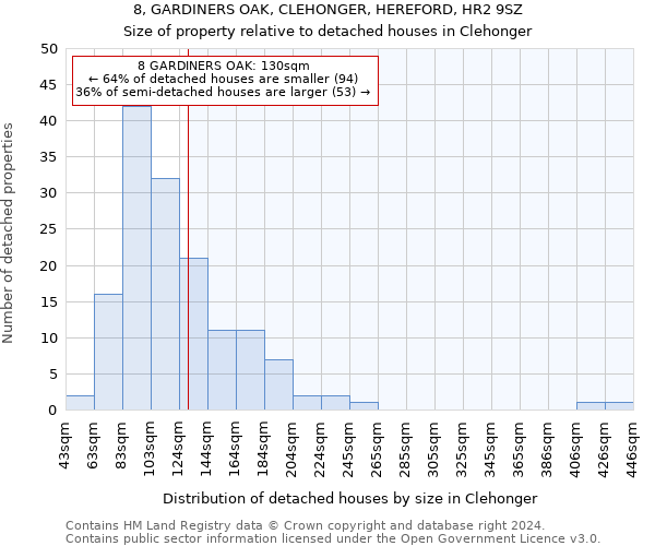 8, GARDINERS OAK, CLEHONGER, HEREFORD, HR2 9SZ: Size of property relative to detached houses in Clehonger