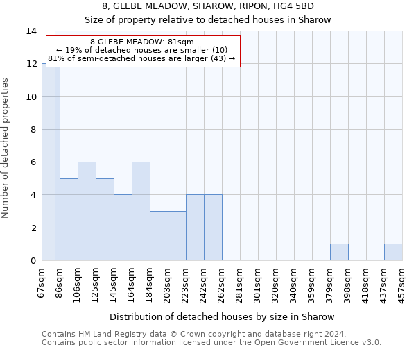 8, GLEBE MEADOW, SHAROW, RIPON, HG4 5BD: Size of property relative to detached houses in Sharow