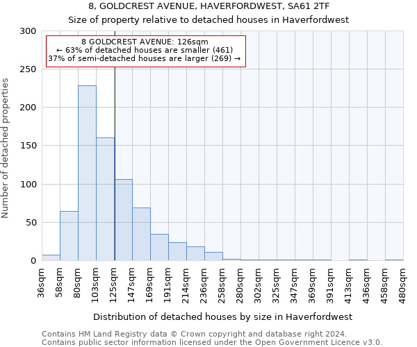 8, GOLDCREST AVENUE, HAVERFORDWEST, SA61 2TF: Size of property relative to detached houses in Haverfordwest