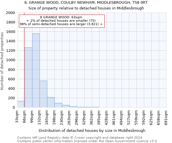 8, GRANGE WOOD, COULBY NEWHAM, MIDDLESBROUGH, TS8 0RT: Size of property relative to detached houses in Middlesbrough