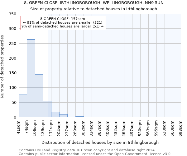 8, GREEN CLOSE, IRTHLINGBOROUGH, WELLINGBOROUGH, NN9 5UN: Size of property relative to detached houses in Irthlingborough