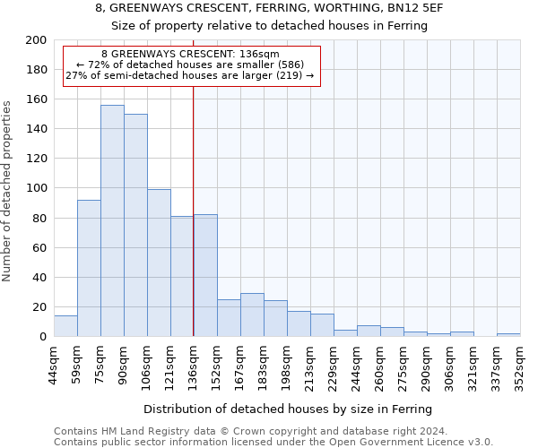 8, GREENWAYS CRESCENT, FERRING, WORTHING, BN12 5EF: Size of property relative to detached houses in Ferring