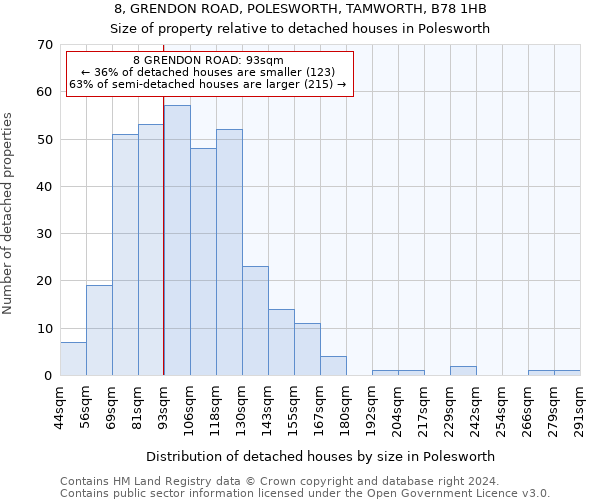 8, GRENDON ROAD, POLESWORTH, TAMWORTH, B78 1HB: Size of property relative to detached houses in Polesworth