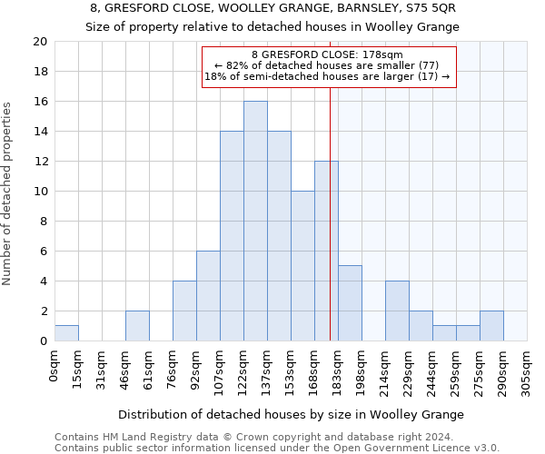 8, GRESFORD CLOSE, WOOLLEY GRANGE, BARNSLEY, S75 5QR: Size of property relative to detached houses in Woolley Grange