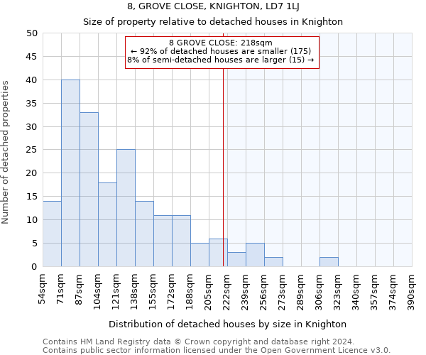 8, GROVE CLOSE, KNIGHTON, LD7 1LJ: Size of property relative to detached houses in Knighton