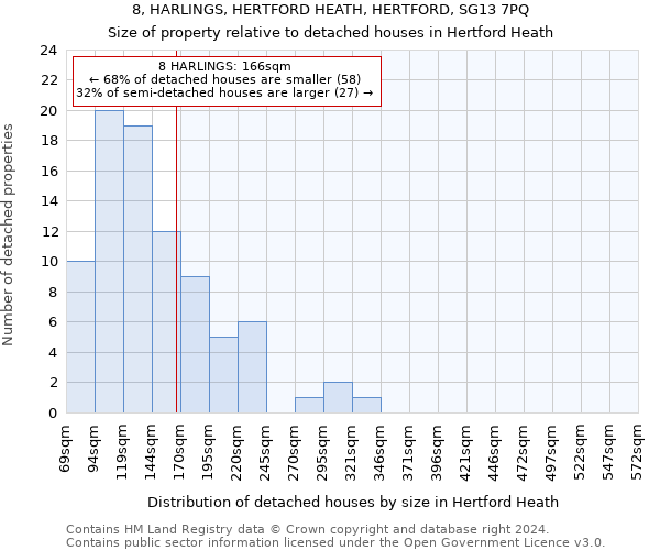 8, HARLINGS, HERTFORD HEATH, HERTFORD, SG13 7PQ: Size of property relative to detached houses in Hertford Heath