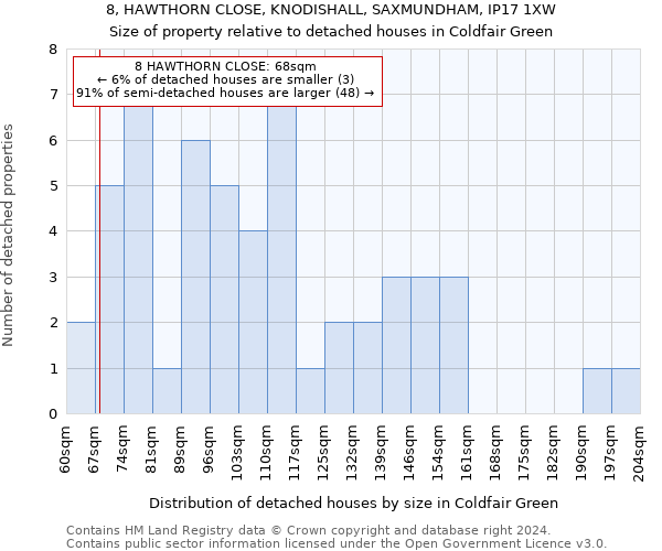 8, HAWTHORN CLOSE, KNODISHALL, SAXMUNDHAM, IP17 1XW: Size of property relative to detached houses in Coldfair Green