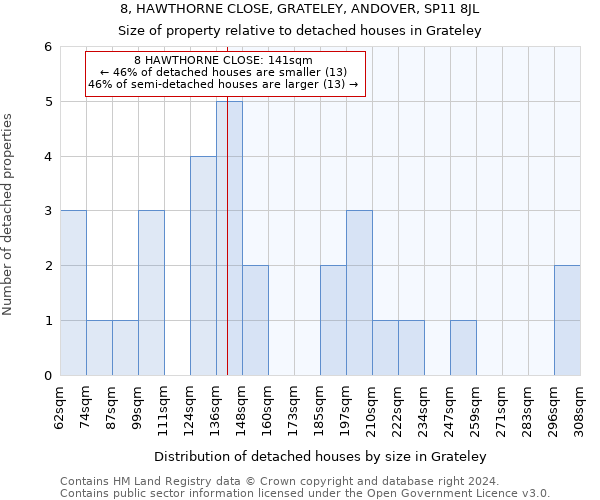 8, HAWTHORNE CLOSE, GRATELEY, ANDOVER, SP11 8JL: Size of property relative to detached houses in Grateley