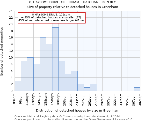 8, HAYSOMS DRIVE, GREENHAM, THATCHAM, RG19 8EY: Size of property relative to detached houses in Greenham