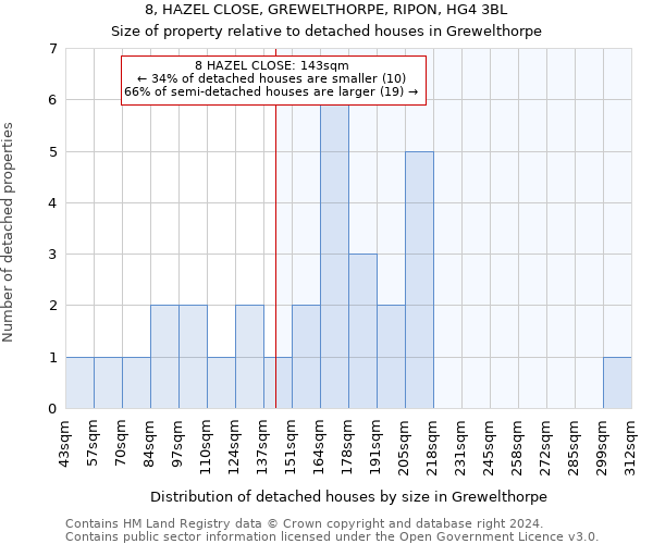 8, HAZEL CLOSE, GREWELTHORPE, RIPON, HG4 3BL: Size of property relative to detached houses in Grewelthorpe