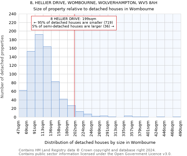 8, HELLIER DRIVE, WOMBOURNE, WOLVERHAMPTON, WV5 8AH: Size of property relative to detached houses in Wombourne