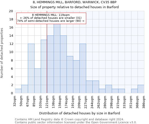 8, HEMMINGS MILL, BARFORD, WARWICK, CV35 8BP: Size of property relative to detached houses in Barford