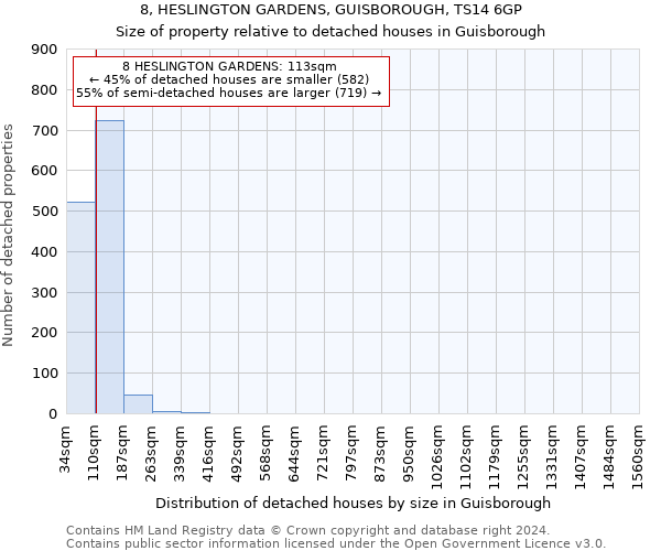 8, HESLINGTON GARDENS, GUISBOROUGH, TS14 6GP: Size of property relative to detached houses in Guisborough