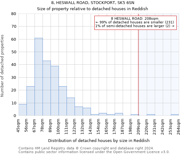 8, HESWALL ROAD, STOCKPORT, SK5 6SN: Size of property relative to detached houses in Reddish