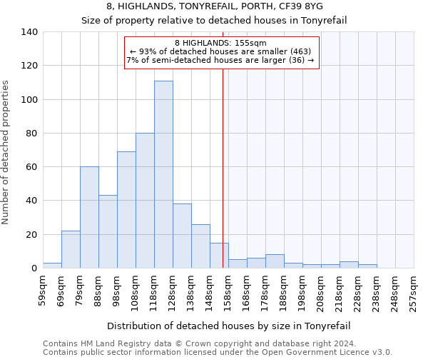 8, HIGHLANDS, TONYREFAIL, PORTH, CF39 8YG: Size of property relative to detached houses in Tonyrefail