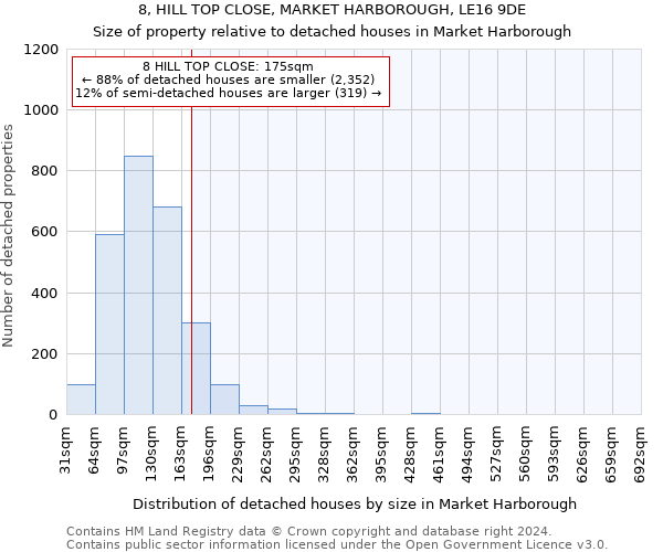 8, HILL TOP CLOSE, MARKET HARBOROUGH, LE16 9DE: Size of property relative to detached houses in Market Harborough