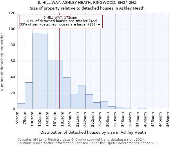 8, HILL WAY, ASHLEY HEATH, RINGWOOD, BH24 2HZ: Size of property relative to detached houses in Ashley Heath