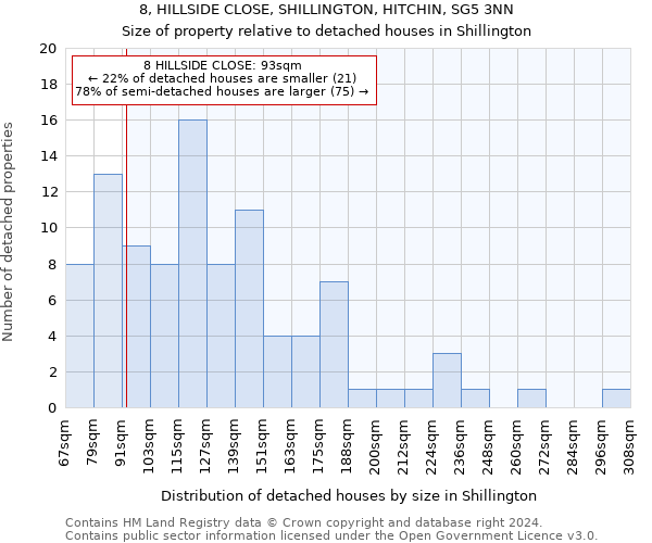 8, HILLSIDE CLOSE, SHILLINGTON, HITCHIN, SG5 3NN: Size of property relative to detached houses in Shillington