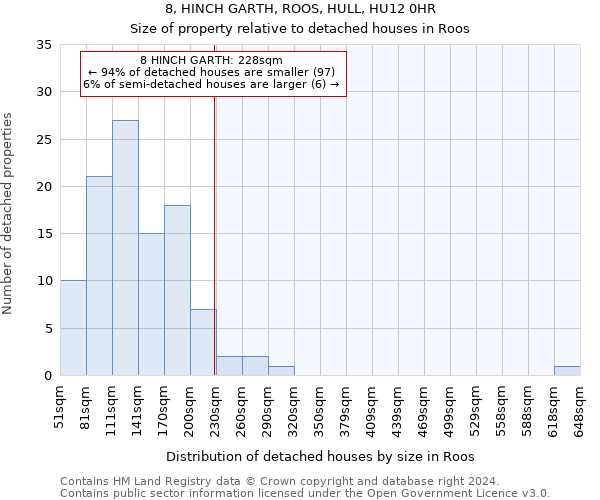 8, HINCH GARTH, ROOS, HULL, HU12 0HR: Size of property relative to detached houses in Roos