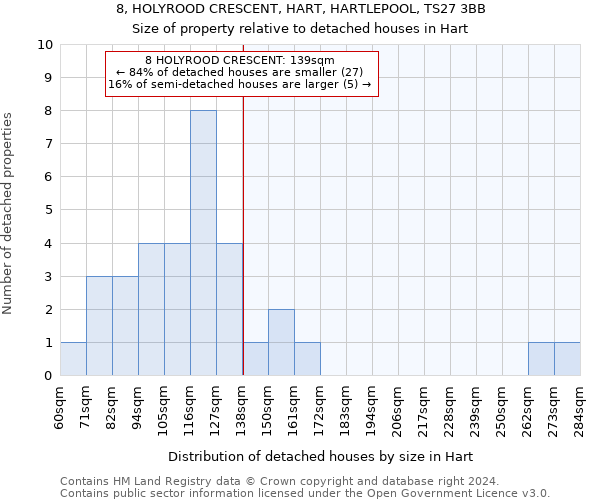 8, HOLYROOD CRESCENT, HART, HARTLEPOOL, TS27 3BB: Size of property relative to detached houses in Hart