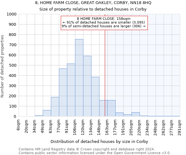 8, HOME FARM CLOSE, GREAT OAKLEY, CORBY, NN18 8HQ: Size of property relative to detached houses in Corby