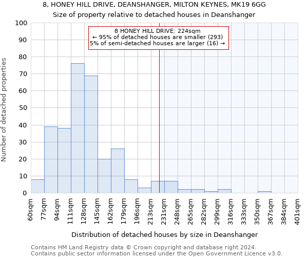 8, HONEY HILL DRIVE, DEANSHANGER, MILTON KEYNES, MK19 6GG: Size of property relative to detached houses in Deanshanger