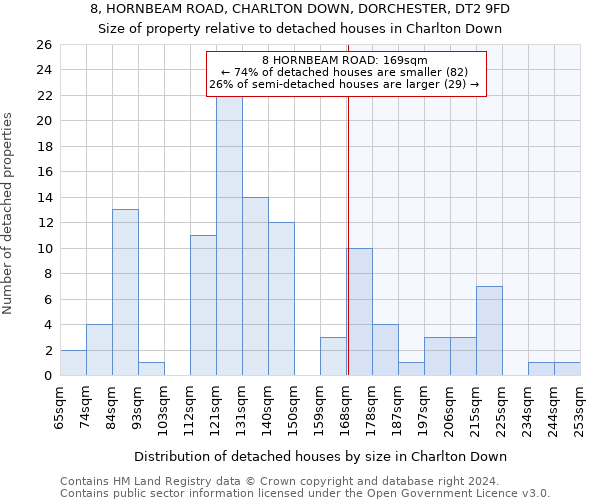 8, HORNBEAM ROAD, CHARLTON DOWN, DORCHESTER, DT2 9FD: Size of property relative to detached houses in Charlton Down