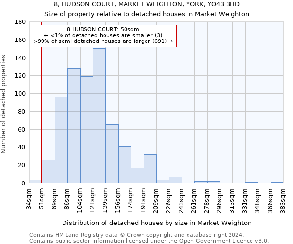 8, HUDSON COURT, MARKET WEIGHTON, YORK, YO43 3HD: Size of property relative to detached houses in Market Weighton