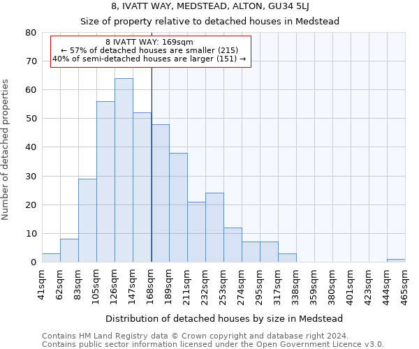 8, IVATT WAY, MEDSTEAD, ALTON, GU34 5LJ: Size of property relative to detached houses in Medstead