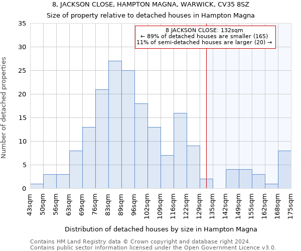 8, JACKSON CLOSE, HAMPTON MAGNA, WARWICK, CV35 8SZ: Size of property relative to detached houses in Hampton Magna