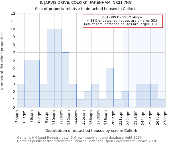 8, JARVIS DRIVE, COLKIRK, FAKENHAM, NR21 7NG: Size of property relative to detached houses in Colkirk