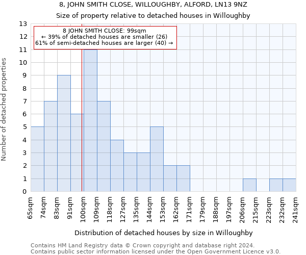 8, JOHN SMITH CLOSE, WILLOUGHBY, ALFORD, LN13 9NZ: Size of property relative to detached houses in Willoughby