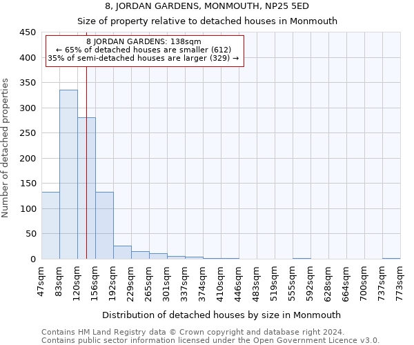 8, JORDAN GARDENS, MONMOUTH, NP25 5ED: Size of property relative to detached houses in Monmouth