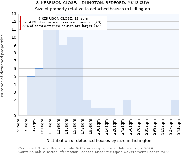 8, KERRISON CLOSE, LIDLINGTON, BEDFORD, MK43 0UW: Size of property relative to detached houses in Lidlington