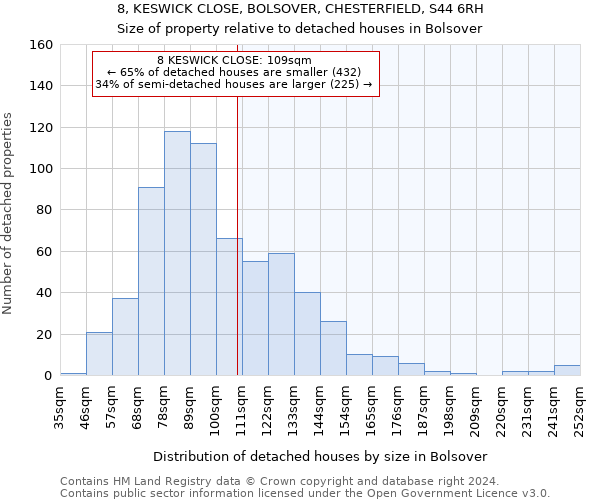 8, KESWICK CLOSE, BOLSOVER, CHESTERFIELD, S44 6RH: Size of property relative to detached houses in Bolsover