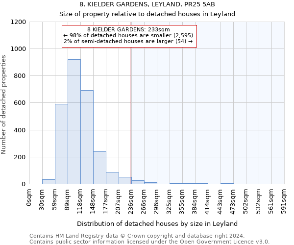 8, KIELDER GARDENS, LEYLAND, PR25 5AB: Size of property relative to detached houses in Leyland