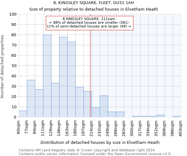 8, KINGSLEY SQUARE, FLEET, GU51 1AH: Size of property relative to detached houses in Elvetham Heath