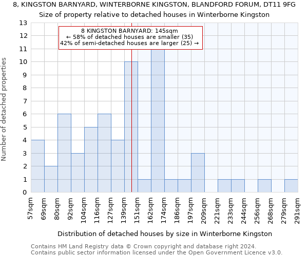 8, KINGSTON BARNYARD, WINTERBORNE KINGSTON, BLANDFORD FORUM, DT11 9FG: Size of property relative to detached houses in Winterborne Kingston