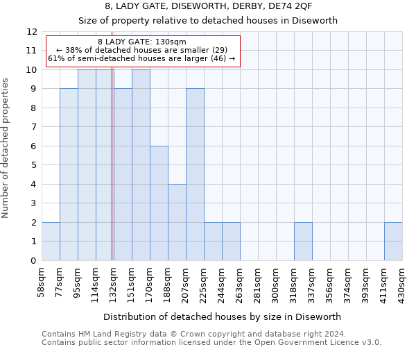 8, LADY GATE, DISEWORTH, DERBY, DE74 2QF: Size of property relative to detached houses in Diseworth