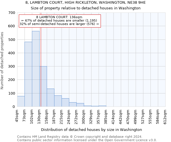 8, LAMBTON COURT, HIGH RICKLETON, WASHINGTON, NE38 9HE: Size of property relative to detached houses in Washington