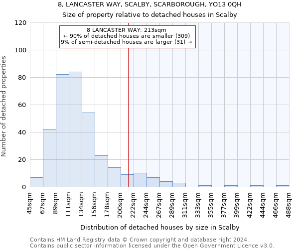 8, LANCASTER WAY, SCALBY, SCARBOROUGH, YO13 0QH: Size of property relative to detached houses in Scalby