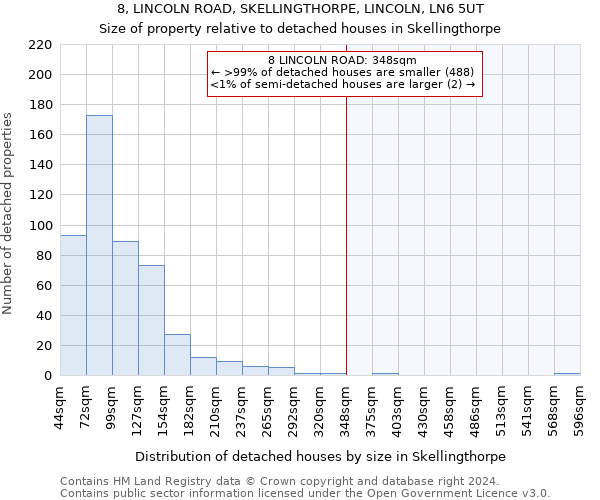 8, LINCOLN ROAD, SKELLINGTHORPE, LINCOLN, LN6 5UT: Size of property relative to detached houses in Skellingthorpe