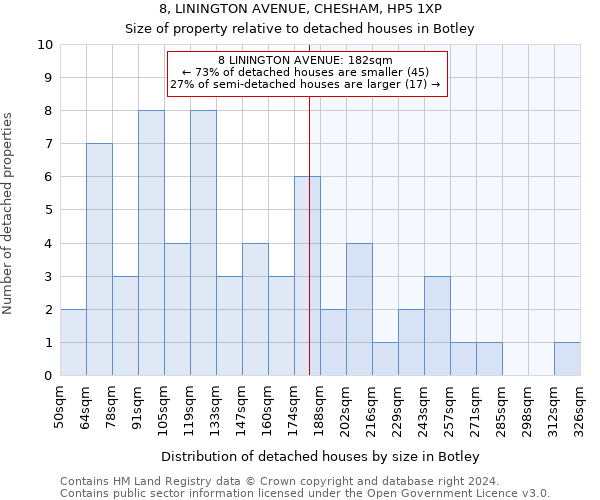 8, LININGTON AVENUE, CHESHAM, HP5 1XP: Size of property relative to detached houses in Botley