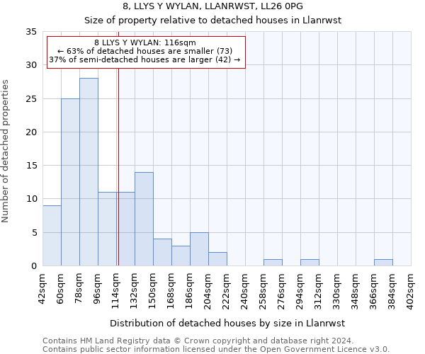 8, LLYS Y WYLAN, LLANRWST, LL26 0PG: Size of property relative to detached houses in Llanrwst