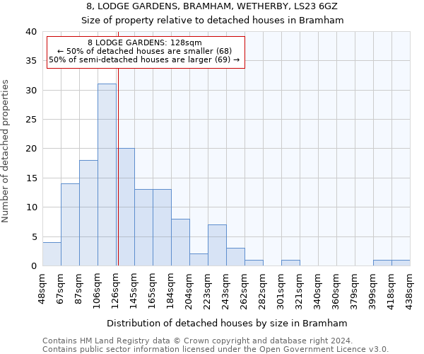 8, LODGE GARDENS, BRAMHAM, WETHERBY, LS23 6GZ: Size of property relative to detached houses in Bramham