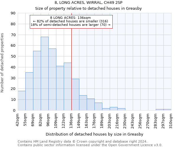 8, LONG ACRES, WIRRAL, CH49 2SP: Size of property relative to detached houses in Greasby